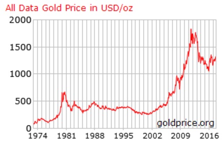 gold price