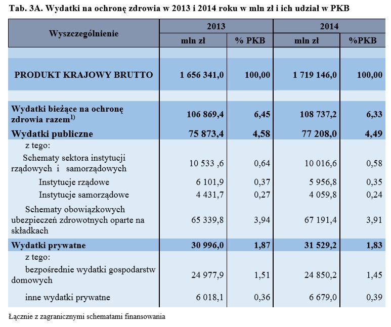 ile kosztuje zdrowie