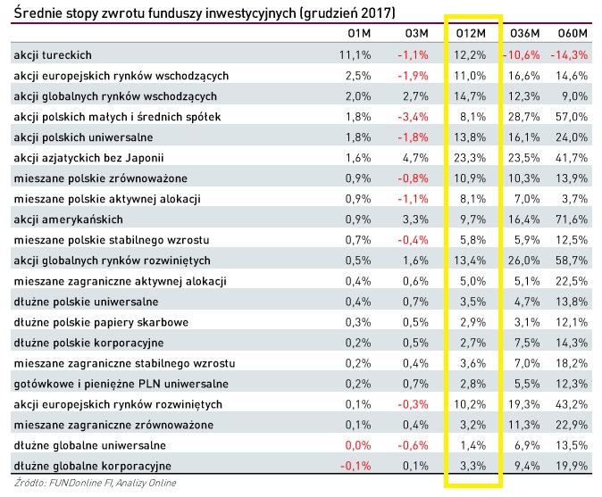TFI fundusze zyski 2017