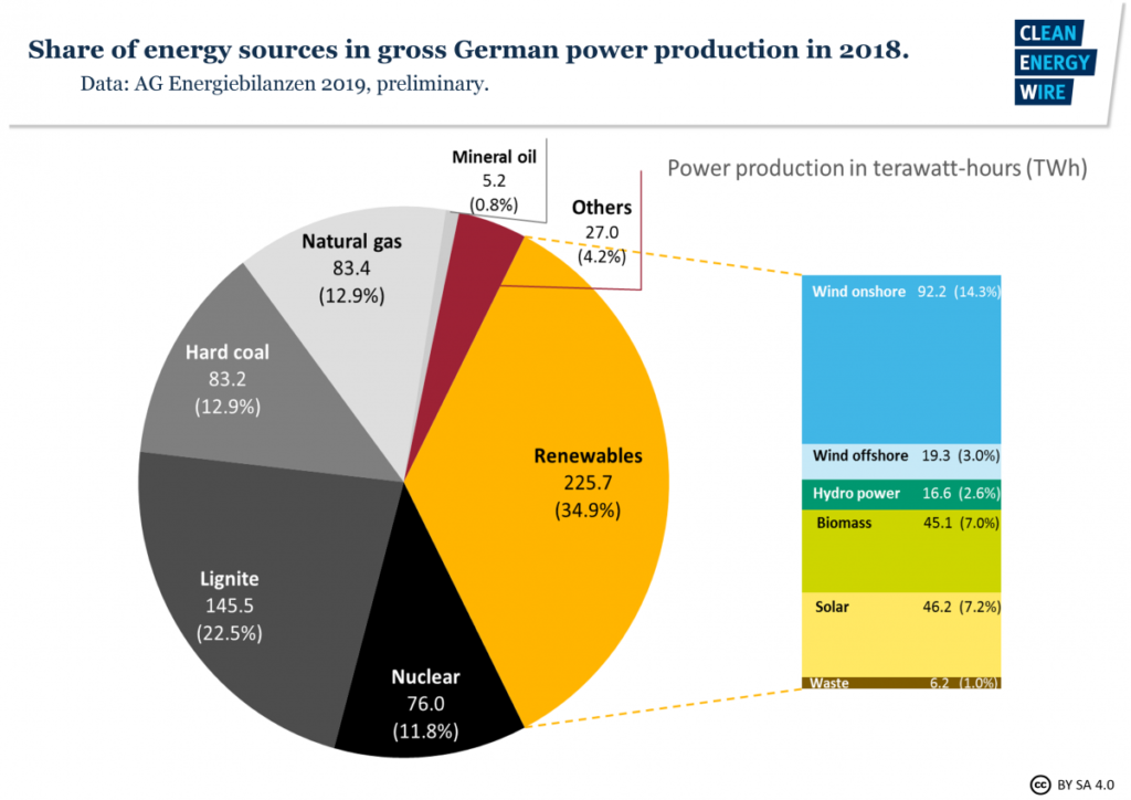 fig3-share-energy-sources-gross-german-power-production-2018