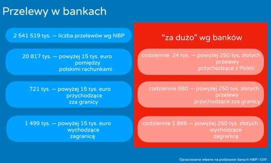 przelewy w liczbach
