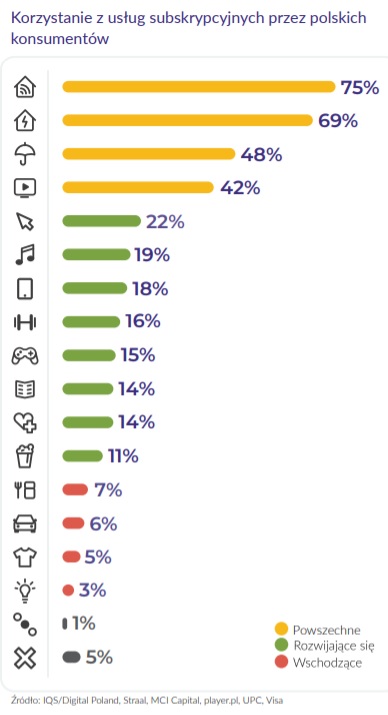 subskrypcje popularność