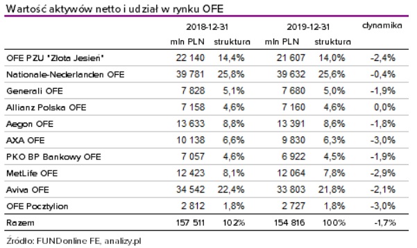 aktywa netto ofe