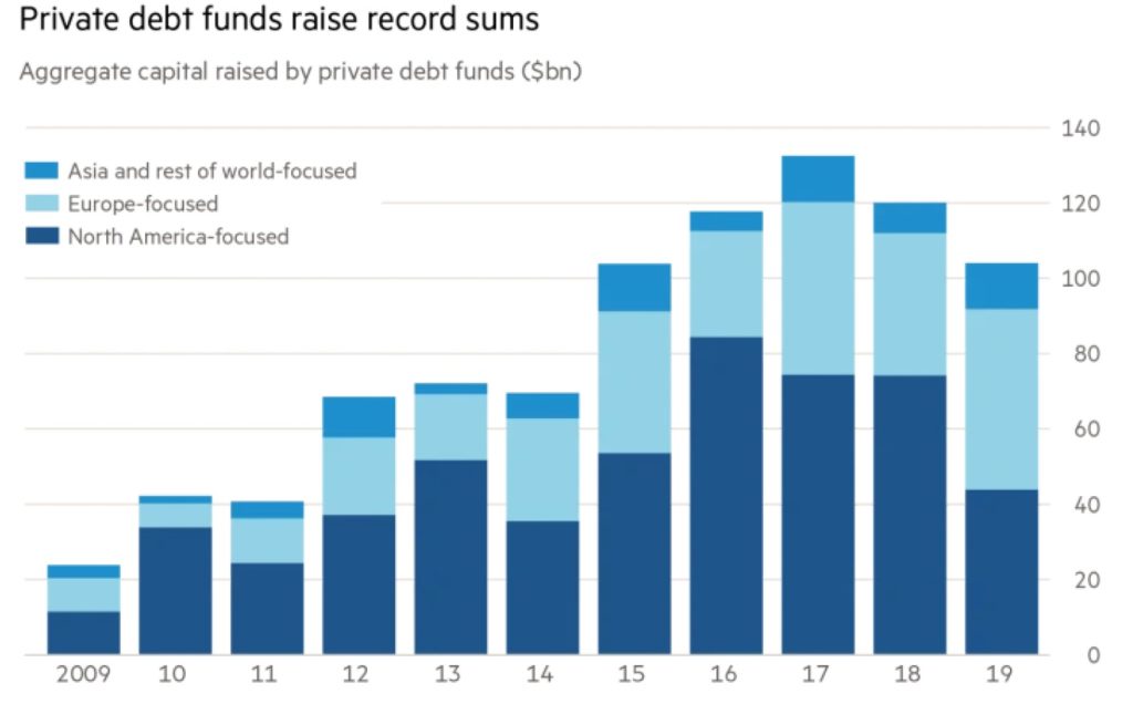 private debt funds