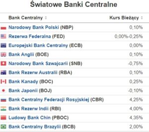 stopy procentowe banków centralnych