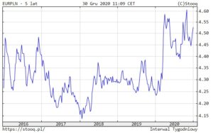 EUR/PLN w ostatnich 5 latach