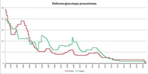 Polska i Węgry ścigają się na stopy procentowe