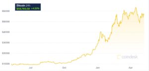 Bitcoin, cena z 8.05.2021