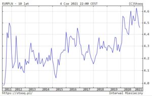 Kurs EUR/PLN za ostatnich 10 lat