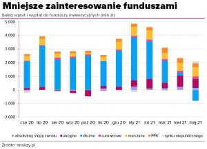 Fundusze inwestycyjne - wpłaty i umorzenia