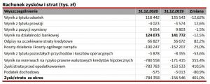 Duże straty BPH w 2020 r.