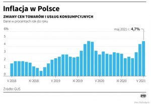 Inflacja w Polsce