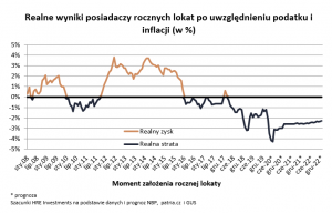 realne oprocentowanie depozytów