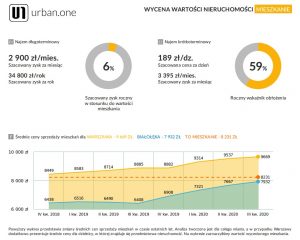 urban one wycena nieruchomości