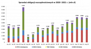 Zakupy obligacji skarbowych