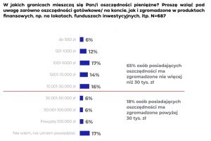 Badanie Assay: ile oszczędności mają Polacy?