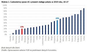 Cudzoziemcy spoza UE: kto przyjmuje ich najwięcej?