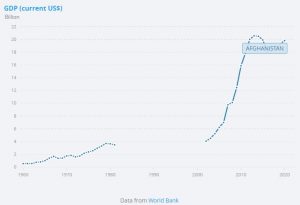 Afganistan: wzrost PKB w czasie rządów "amerykańskich"