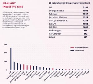 Największe firmy prywatne w Polsce