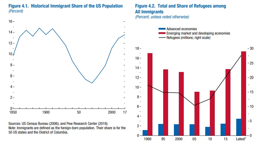 USA udział emigrantów w ludności