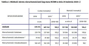 Wielkość rynku nieruchomości