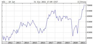 WIG - ostatnich 10 lat