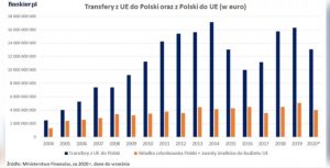 Polska i Unia Europejska - wpłaty i wypłaty