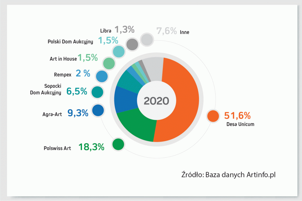 udzial-domow-aukcyjnych-w-obrotach-rynku-w-2020-roku