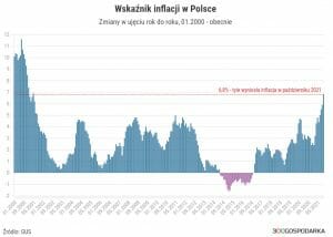 Inflacja w Polsce, czyli drożyzna