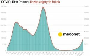 Liczba zajętych łóżek