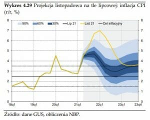 różnice w projekcji inflacji - listopad a lipiec