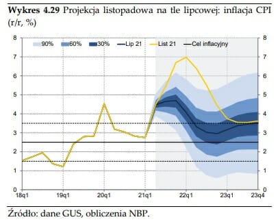 różnice w projekcji inflacji – listopad a lipiec
