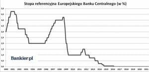 Stopa procentowa EBC