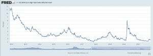 Obligacje rządowe i high-yield. Spread w Europie