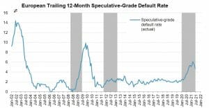 Inwestowanie w obligacje - default rate obligacji o ratingu spekulacyjnym