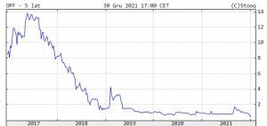 upadłość open finance - notowania giełdowe firmy w ostatnich 5 latach