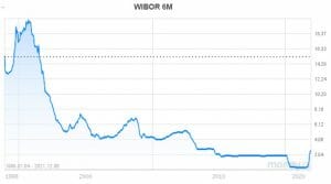 WIBOR 6M od 1998 r. do dzisiaj