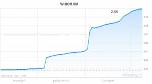 WIBOR 6M od września 2021