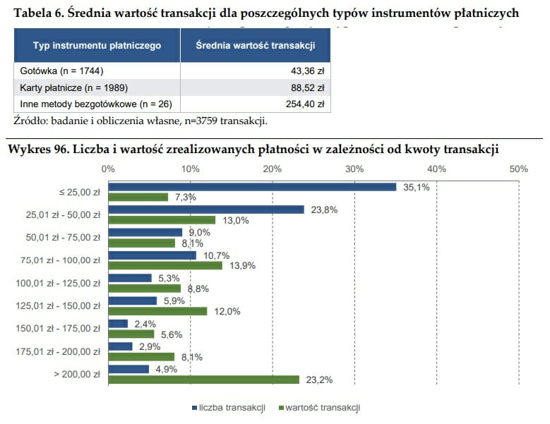 Jakie kwoty płacimy w sklepach?