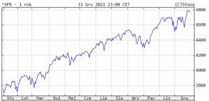 indeks akcji amerykańskich SP500