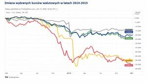 Wojna na Ukrainie - jak mogą się zmieniać kursy walut?