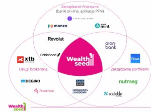 WealthSeed - czym się różni od innych usług finansowych