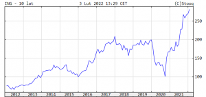 ING Bank Śląski notowania akcji 10 ostatnich lat