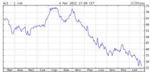 Kurs Allegro