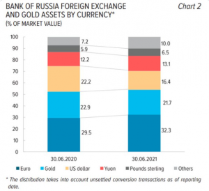 Rosja rezerwy walutowe