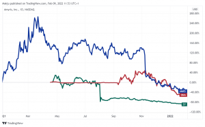 Zmiana procentowa kursów akcji wybranych spółek synbio w ciągu ostatniego roku (źródło: TradingView)