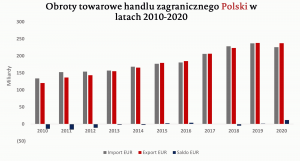 Rekord kursu euro zaszkodzi polskiemu eksportowi