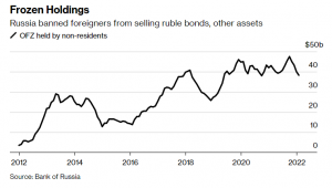 Niewypłacalność rosji. Ile rublowych obligacji mają inwestorzy zagraniczni
