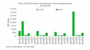 Rosyjskie obligacje skarbowe - harmonogram spłat w dolarze i euro w latach 2022-2023 (Źródło: TD Securities)