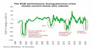 Zmiana kursu rublu wobec dolara w latach 1996-2022 (Źródło: TD Securities)